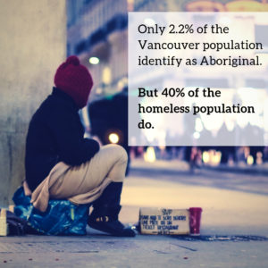 Only 2.2% of the Vancouver population identify as Aboriginal. But 40% of the homeless population do.