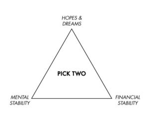 an infographic shows 3 options: hopes & dreams, mental stability, and financial stability and asks you to pick 2.